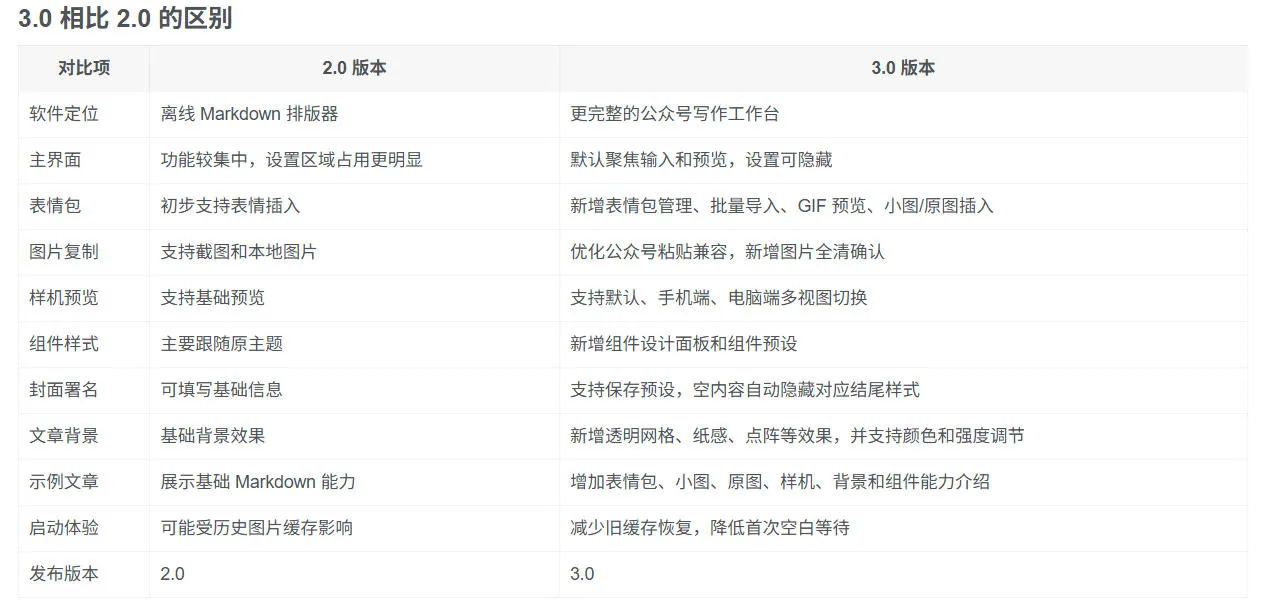 Github开源免费，目前最满意的公众号排版工具！支持实时预览，排版超美观且带表情包管理功能