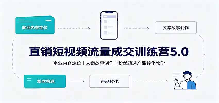直销短视频流量成交训练营5.0：商业内容定位，文案故事创作，粉丝筛选产品转化教学-创客联盟